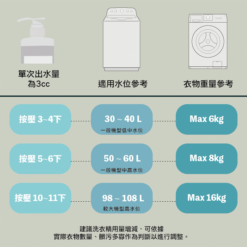 各種機型之洗衣精用量說明