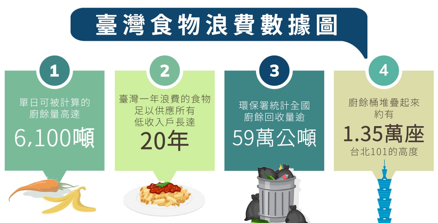台灣剩食狀況數據食物浪費