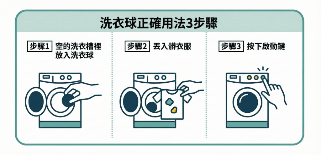 洗衣球正確用法：先將洗衣球放入空洗衣槽，再放入髒衣服並啟動洗衣機。
