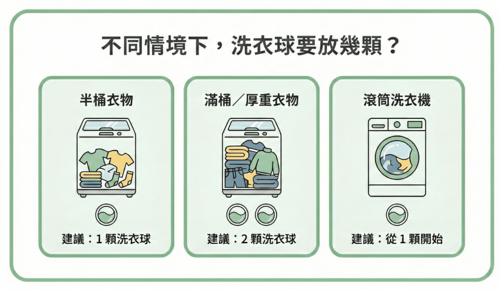 洗衣球要放幾顆？半桶衣物建議放1顆、滿桶建議放2顆，滾筒洗衣機建議從1顆開始