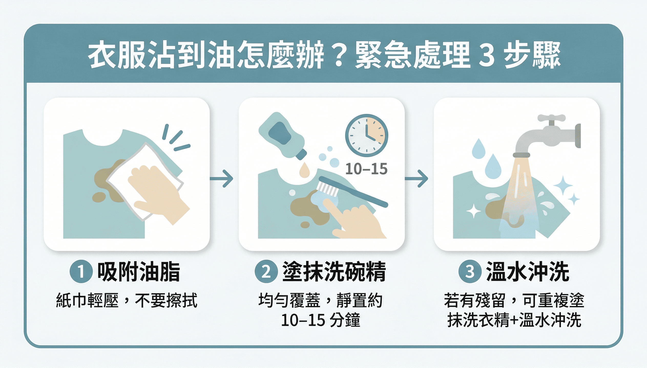 衣服沾到油的緊急處理 3 步驟，包含吸附油脂、塗抹洗碗精，以及溫水沖洗