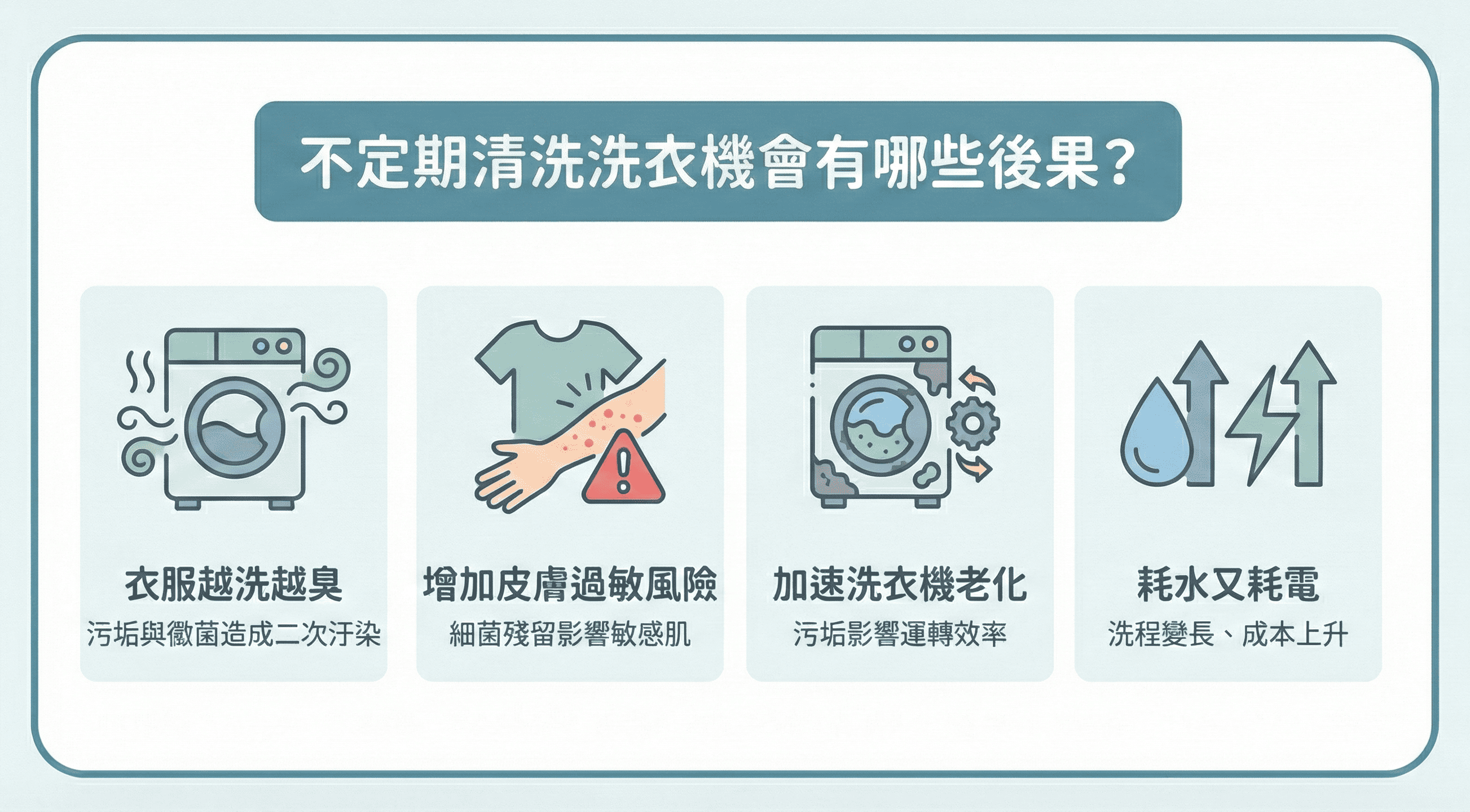 不定期清洗洗衣機的後果,包含衣服產生異味、皮膚過敏風險、縮短洗衣機壽命及增加水電成本。