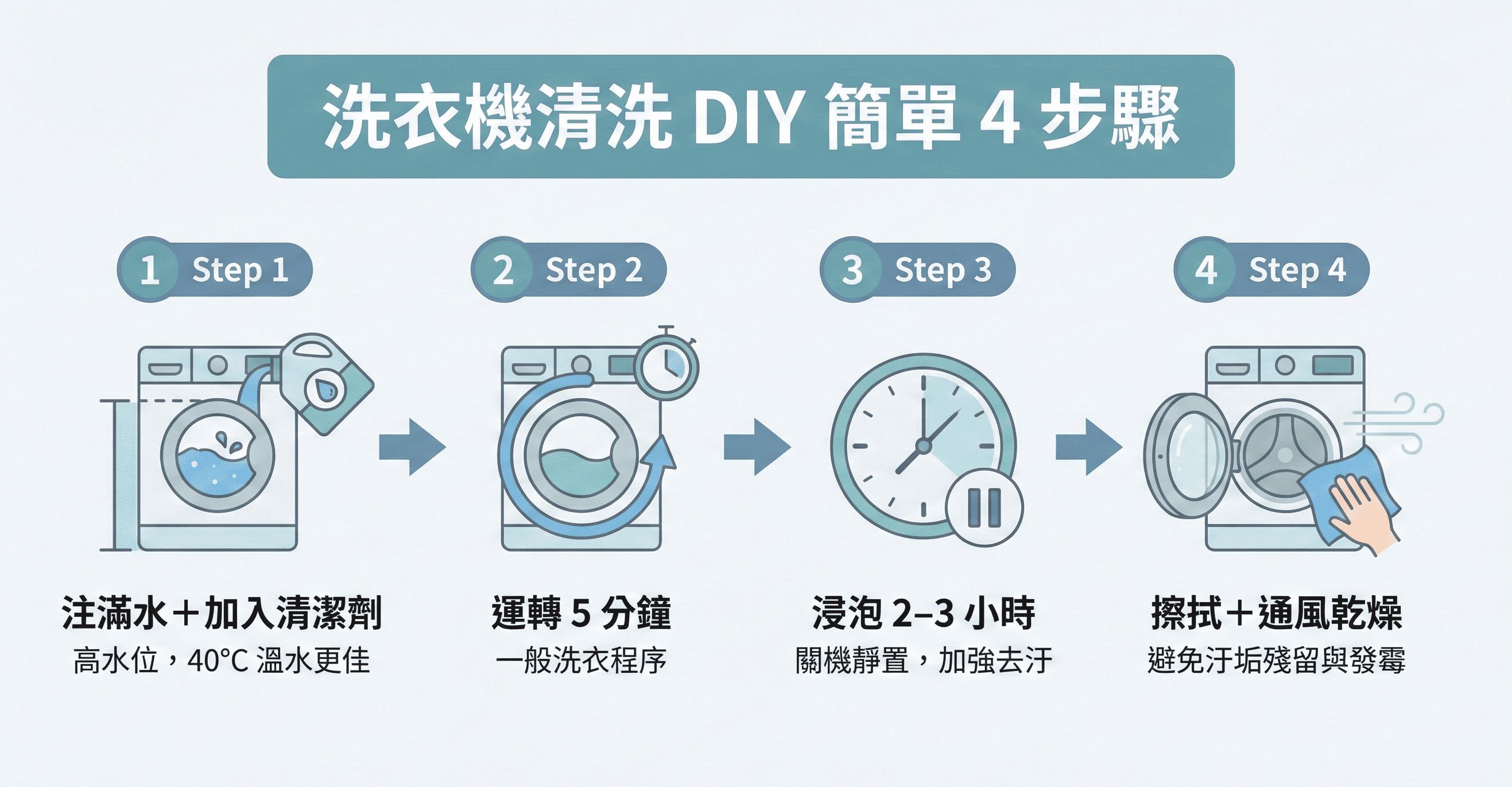 洗衣機清洗 DIY 4 步驟:注水加清潔劑、運轉 5 分鐘、浸泡 2 至 3 小時及擦拭通風。