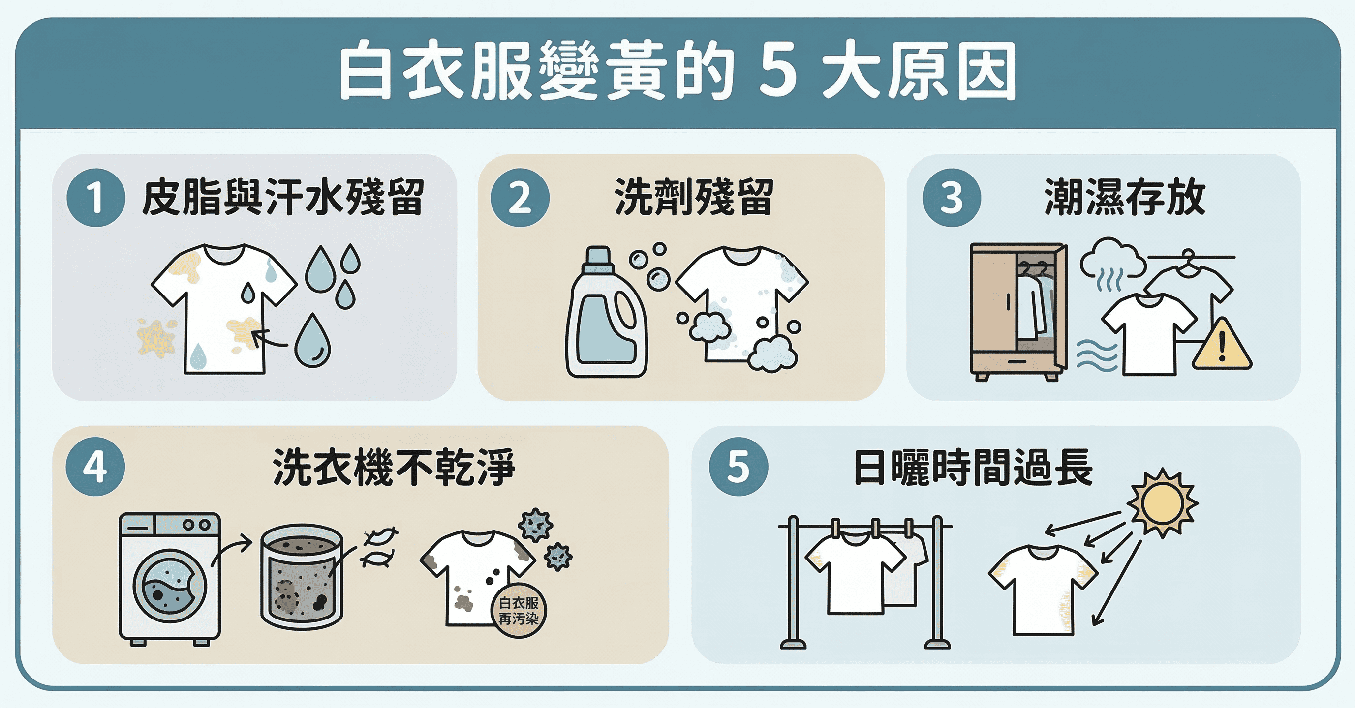 白衣服變黃的5大原因，包括皮脂與汗水殘留、洗劑殘留、潮濕存放、洗衣機不乾淨與日曬時間過長。